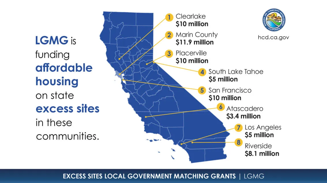 Map of california with awarded cities pinpointed. Text reads LGMG is funding affordable housing on state excess sites in these communities. Clearlake, 10 million; Marin county 11.9 million; Placerville 10 million; south lake tahoe, 5 million; san francisco, 10 million; Atascadero, 3.4 million; Los Angeles, 5 million; Riverside, 8.1 million.